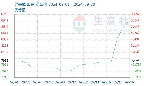 生意社：原料支撑 节后DOP价格大幅上涨