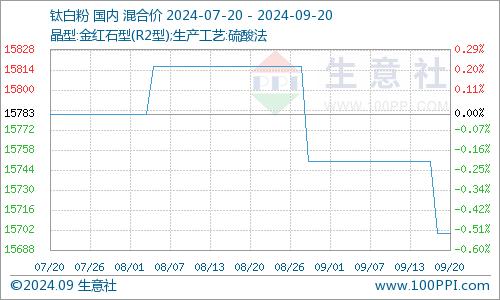 生意社：本周国内钛白粉市场行情略有下跌（9.16-9.20）