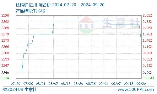 生意社：本周国内钛白粉市场行情略有下跌（9.16-9.20）