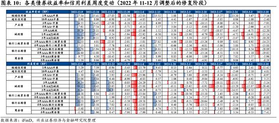 【兴证固收.信用】信用利差会迎来修复么？