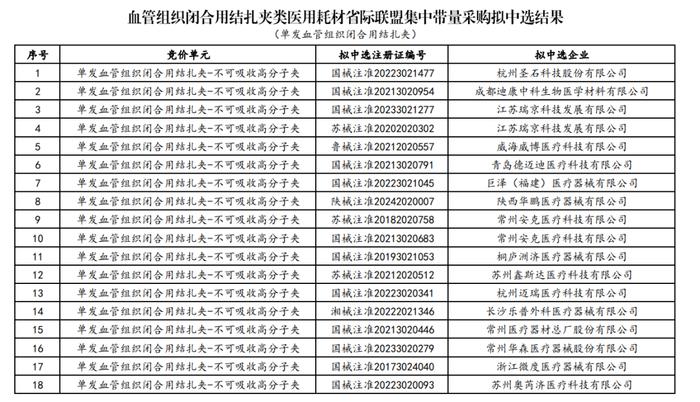 耗材全国联采结果公布（附拟中选名单）