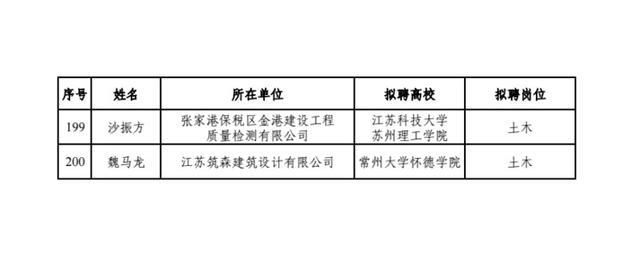 200人！江苏省教育厅公示本科类产业教授（兼职）选聘结果