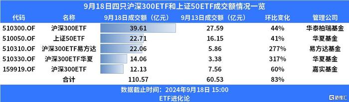 大资金强势发力！四只沪深300ETF全线翻红