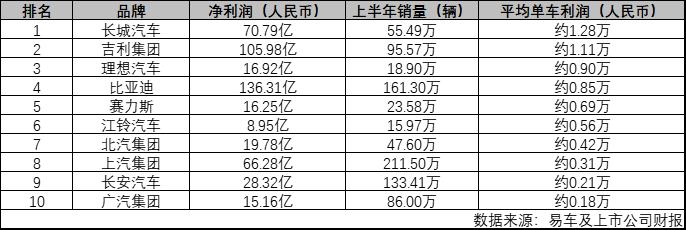 卖一辆车只赚 8000 元？也就比亚迪能这么干