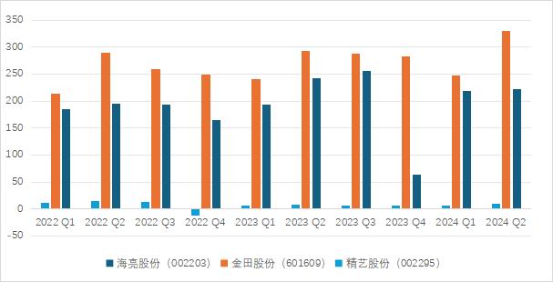 铜管加工行业竞争加剧 企业盈利能力下降——2024年铜管上市公司半年报分析
