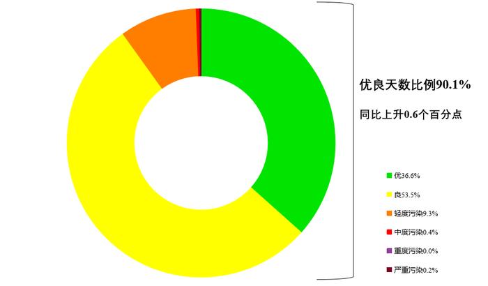 生态环境部公布8月全国环境空气质量状况