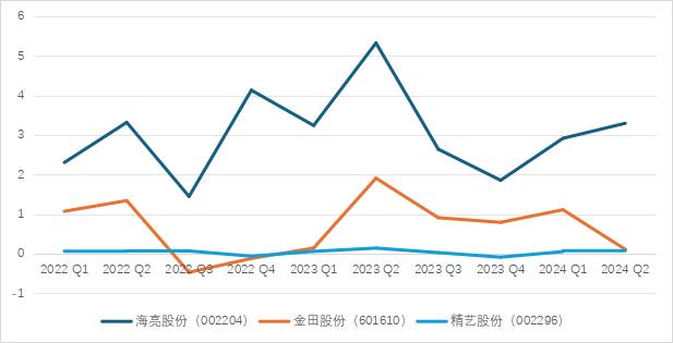 铜管加工行业竞争加剧 企业盈利能力下降——2024年铜管上市公司半年报分析
