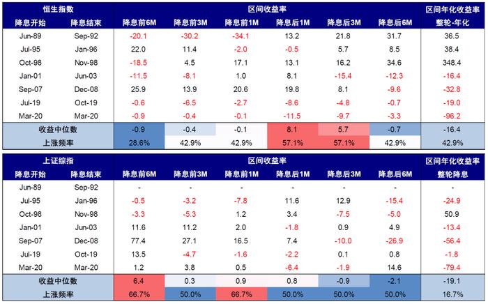 美联储降息，对港股、A股影响几何？