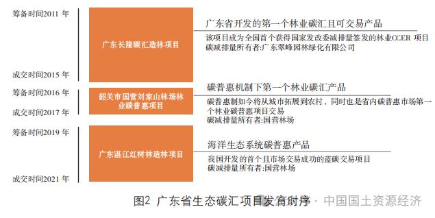 【专家视角】 “政府-市场-社会”视角下生态产品价值实现研究——以广东省碳汇产品交易机制为例