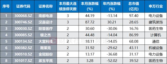 又见“大号”连板！知名游资携手“扫货”，短线情绪局部涌动，这些方向频频涨停