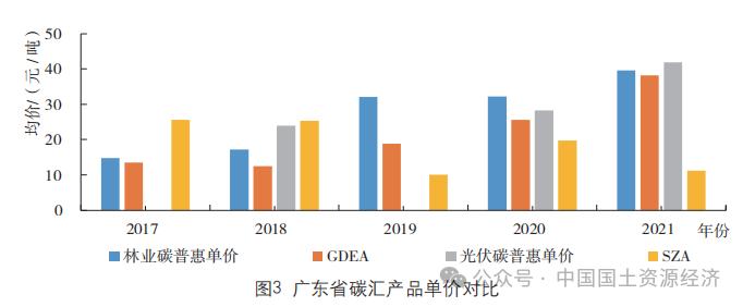 【专家视角】 “政府-市场-社会”视角下生态产品价值实现研究——以广东省碳汇产品交易机制为例