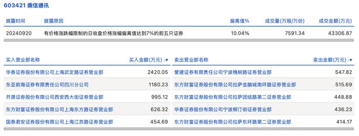 龙虎榜丨鼎信通讯今日涨停，知名游资章盟主净买入454.69万元