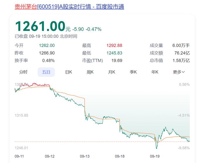 这个中秋节，白酒市场冷冷清清，茅台股价也再创新低