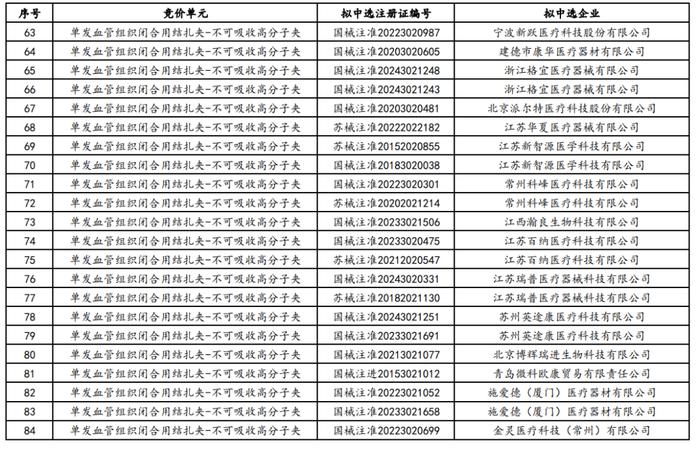 耗材全国联采结果公布（附拟中选名单）