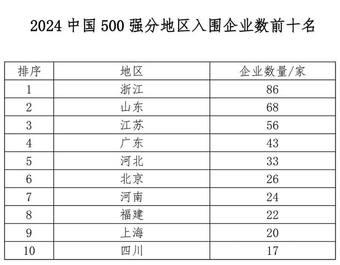 2024中国制造业企业500强发布！