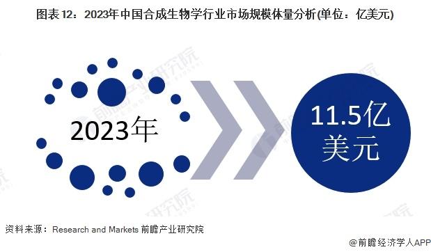 最高5000万元补助支持！北京发布合成生物三年行动计划：打造合成生物制造原始创新策源地【附合成生物学发展前景预测】