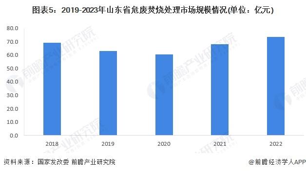 2024年山东省危废处理行业市场现状分析 2023年危废焚烧处理市场规模约73.6亿元【组图】