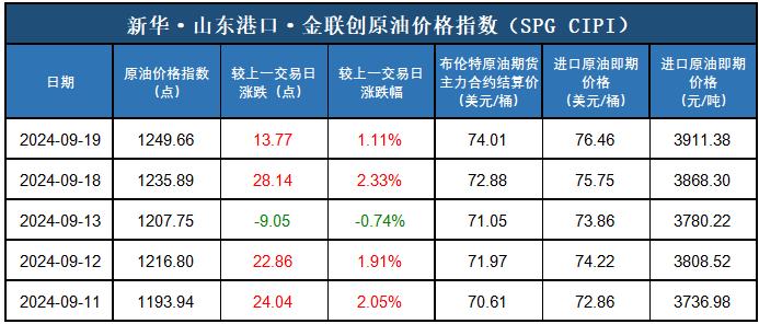 新华指数|9月19日山东港口原油现货价格指数上涨