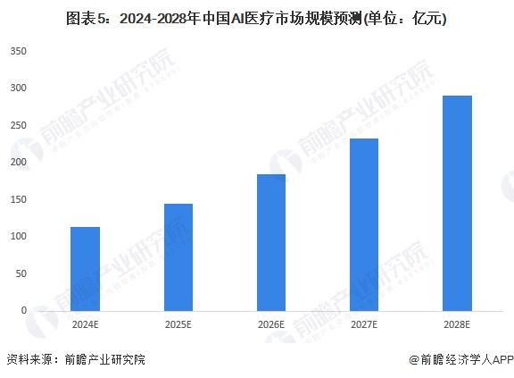 2024年中国AI医疗行业需求水平分析 AI药物研发、AI医学影像和AI诊疗为主要应用场景【组图】