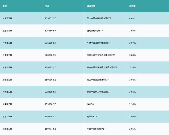 ETF基金日报丨金融科技相关ETF领涨，机构看好金融信创进程有望加快