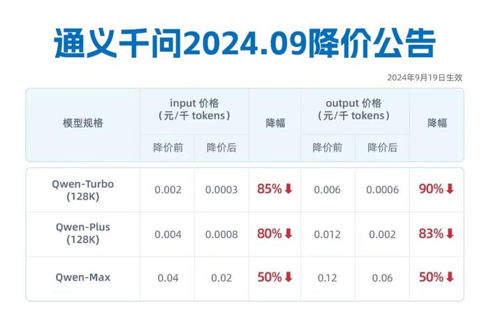 卷疯了！大模型价格战继续！阿里宣布：降价85%！