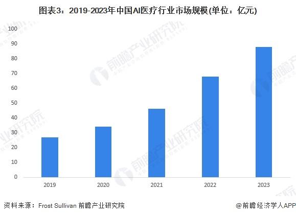 2024年中国AI医疗行业需求水平分析 AI药物研发、AI医学影像和AI诊疗为主要应用场景【组图】