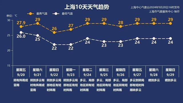 今夜局部仍有大到暴雨，下周最高气温大多不足30℃