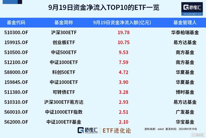 ETF资金榜：沪深300ETF、创业板ETF、中证500ETF、中证1000ETF持续“吸金”，资金净流出黄金ETF