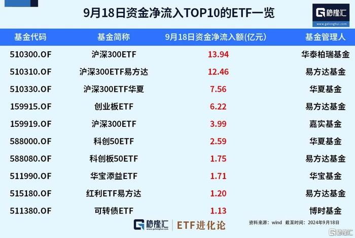 大资金强势发力！四只沪深300ETF全线翻红