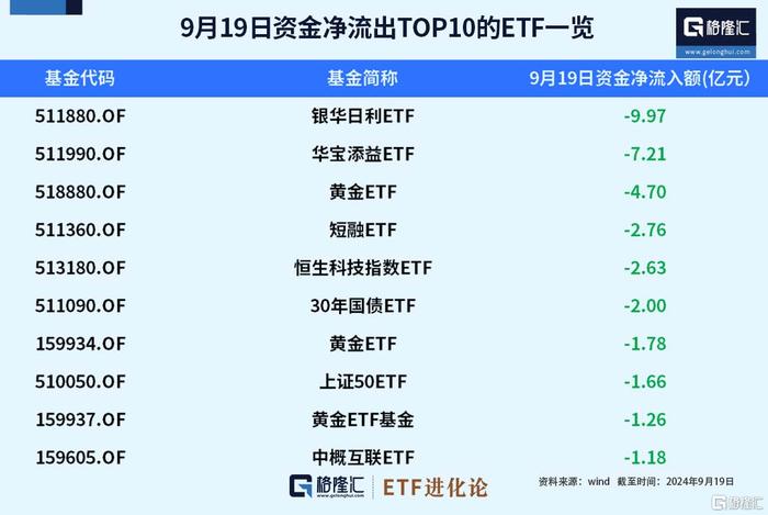 ETF资金榜：沪深300ETF、创业板ETF、中证500ETF、中证1000ETF持续“吸金”，资金净流出黄金ETF