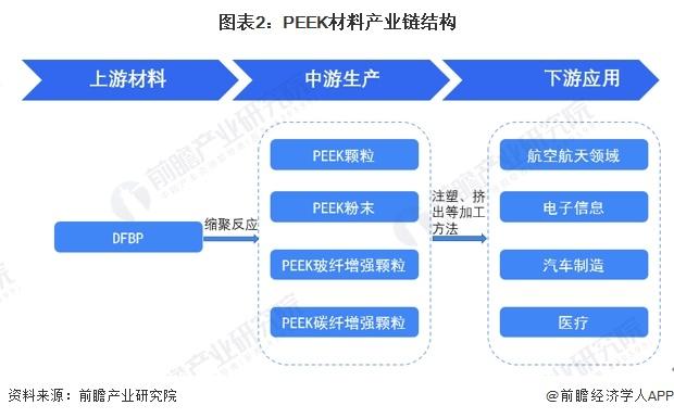 预见2024：《2024年中国PEEK材料行业全景图谱》(附市场现状、竞争格局和发展趋势等)