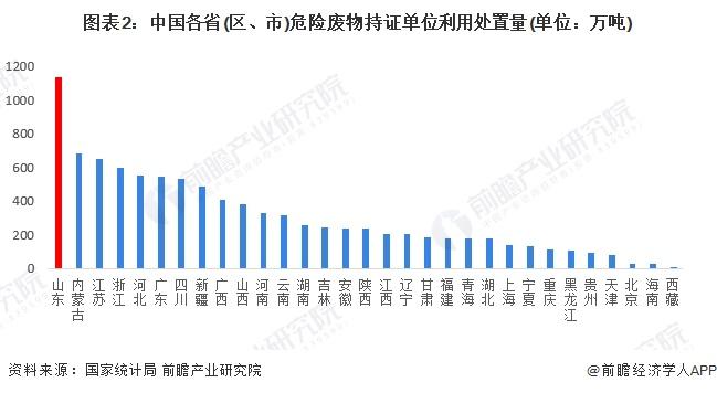 2024年山东省危废处理行业市场现状分析 2023年危废焚烧处理市场规模约73.6亿元【组图】