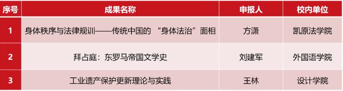 上海交大3部成果入选2024年度《国家哲学社会科学成果文库》公示名单，与中国社科院并列全国第一