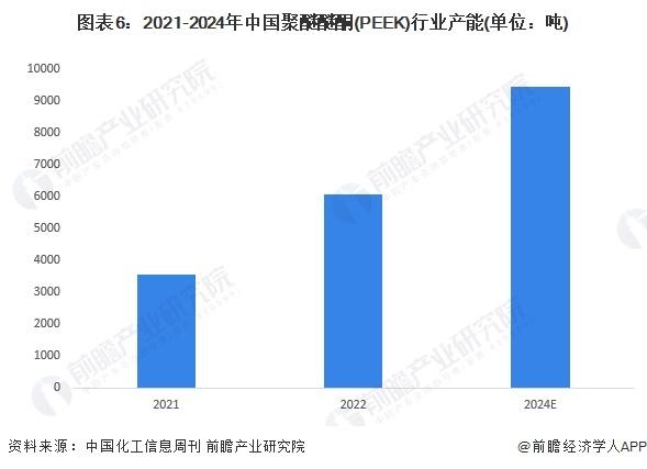 预见2024：《2024年中国PEEK材料行业全景图谱》(附市场现状、竞争格局和发展趋势等)