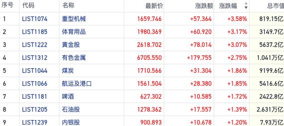 恒指巨量成交站稳万八关口 黄金股引领降息交易风向