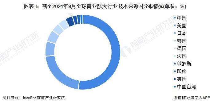 收藏！2024年全球商业航天行业技术竞争格局(附区域申请分布、申请人排名、专利申请集中度等)