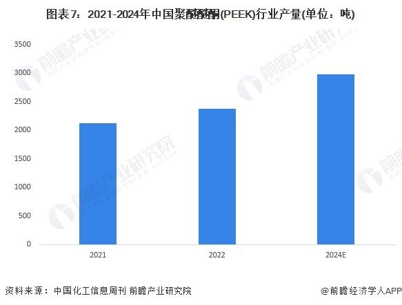 预见2024：《2024年中国PEEK材料行业全景图谱》(附市场现状、竞争格局和发展趋势等)