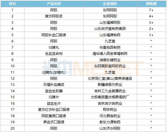 11个独家补血中成药火了！15亿大品种领跑，2大品牌增速翻倍，东阿阿胶、宏济堂……上榜