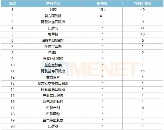 11个独家补血中成药火了！15亿大品种领跑，2大品牌增速翻倍，东阿阿胶、宏济堂……上榜