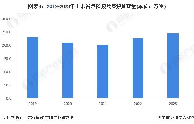 2024年山东省危废处理行业市场现状分析 2023年危废焚烧处理市场规模约73.6亿元【组图】