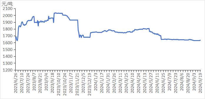 新华指数|9月20日山东港口石油焦现货交易价格指下跌