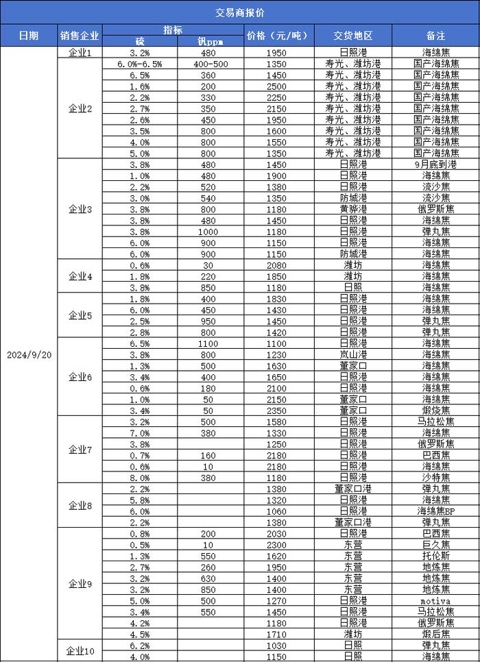 新华指数|9月20日山东港口石油焦现货交易价格指下跌