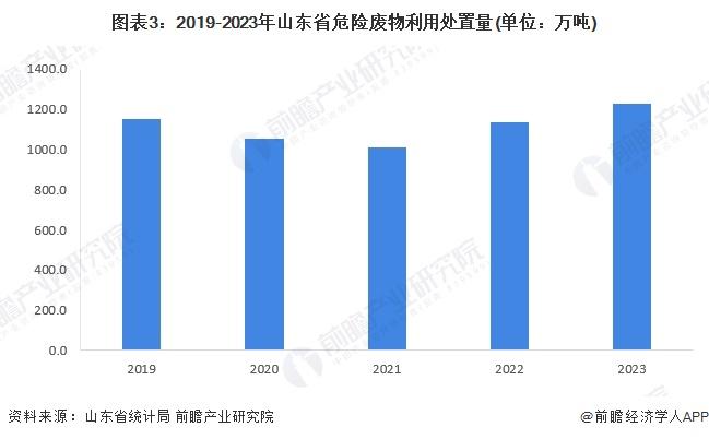 2024年山东省危废处理行业市场现状分析 2023年危废焚烧处理市场规模约73.6亿元【组图】