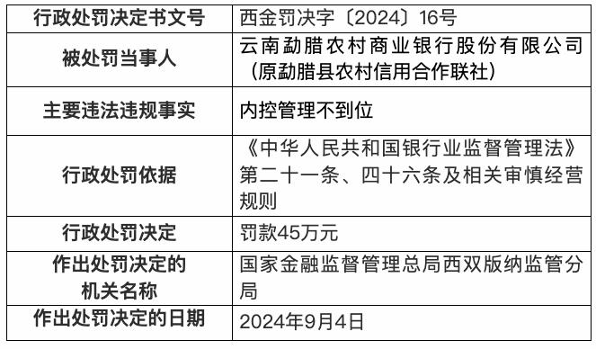 云南勐腊农商银行因内控管理不到位被罚45万