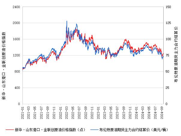 新华指数|9月19日山东港口原油现货价格指数上涨