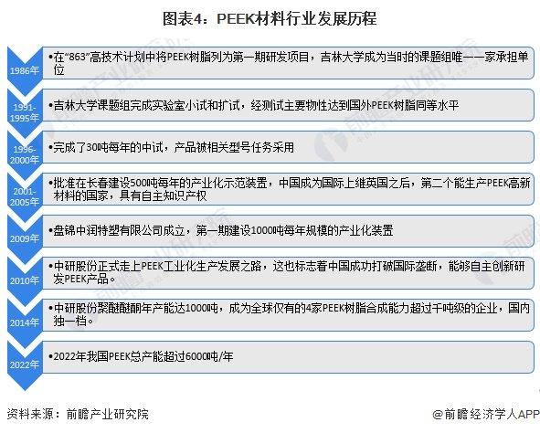 预见2024：《2024年中国PEEK材料行业全景图谱》(附市场现状、竞争格局和发展趋势等)