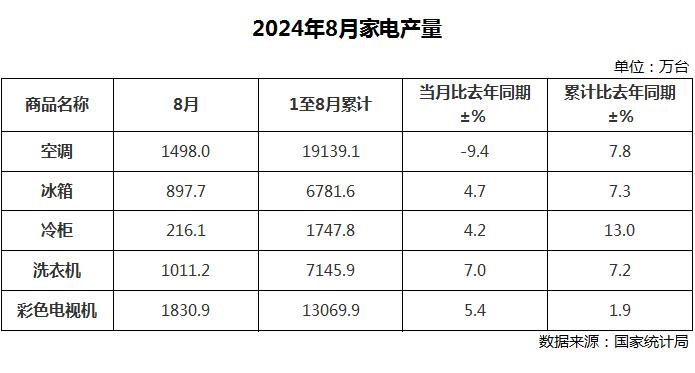 8月中国家电产量出炉，洗衣机同比增长7.0%