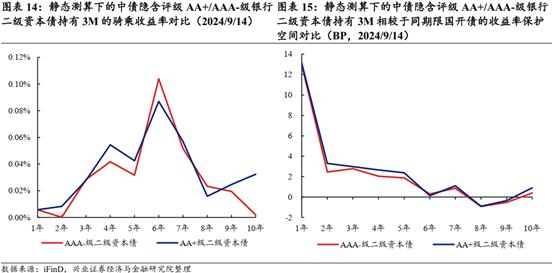 【兴证固收.信用】信用利差会迎来修复么？