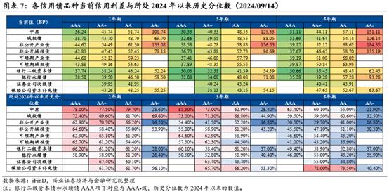 【兴证固收.信用】信用利差会迎来修复么？