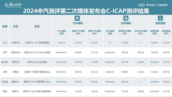 2024中汽测评发布最新测评结果 6款车型智能指标一目了然